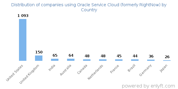 Oracle Service Cloud (formerly RightNow) customers by country