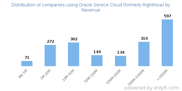 Oracle Service Cloud (formerly RightNow) clients - distribution by company revenue