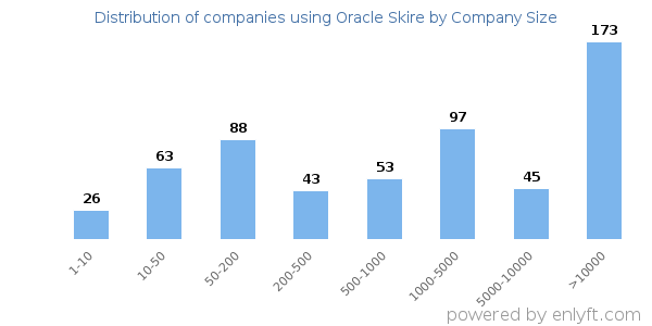 Companies using Oracle Skire, by size (number of employees)