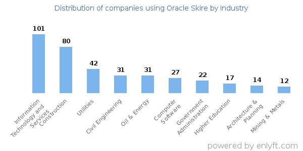 Companies using Oracle Skire - Distribution by industry