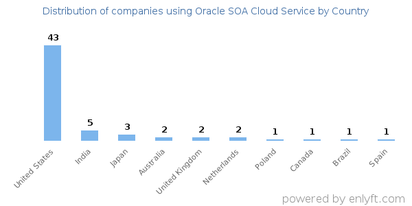 Oracle SOA Cloud Service customers by country