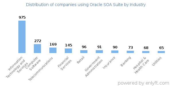 Companies using Oracle SOA Suite - Distribution by industry