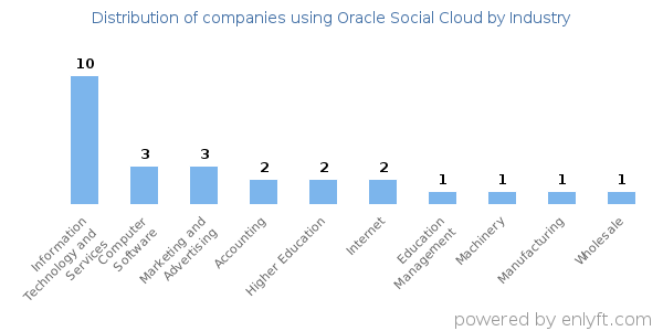 Companies using Oracle Social Cloud - Distribution by industry