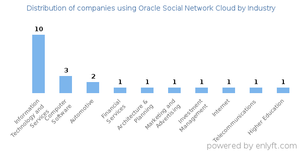 Companies using Oracle Social Network Cloud - Distribution by industry