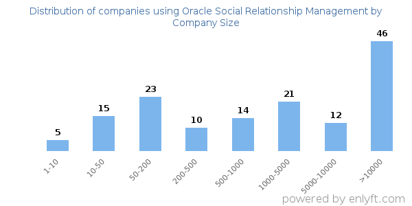 Companies using Oracle Social Relationship Management, by size (number of employees)