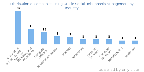 Companies using Oracle Social Relationship Management - Distribution by industry