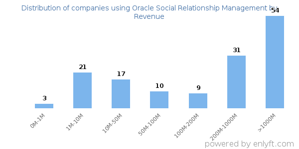 Oracle Social Relationship Management clients - distribution by company revenue