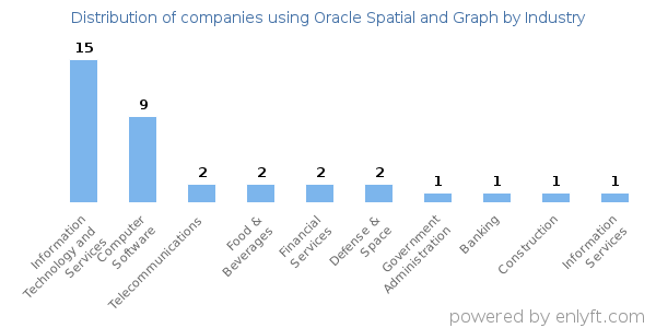 Companies using Oracle Spatial and Graph - Distribution by industry