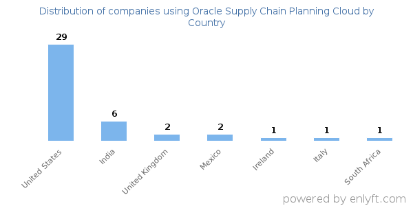 Oracle Supply Chain Planning Cloud customers by country