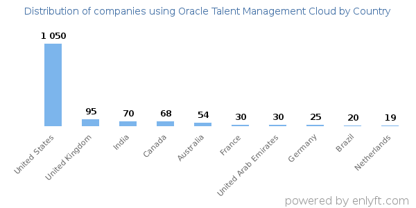 Oracle Talent Management Cloud customers by country