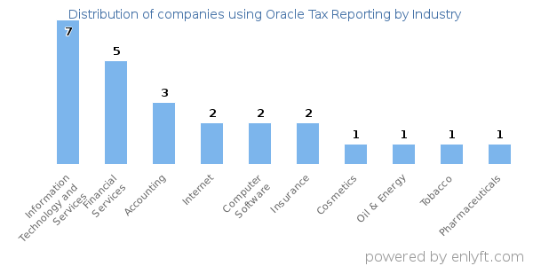 Companies using Oracle Tax Reporting - Distribution by industry
