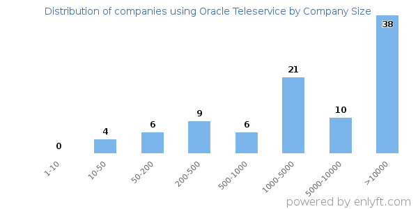 Companies using Oracle Teleservice, by size (number of employees)