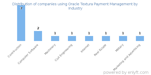 Companies using Oracle Textura Payment Management - Distribution by industry