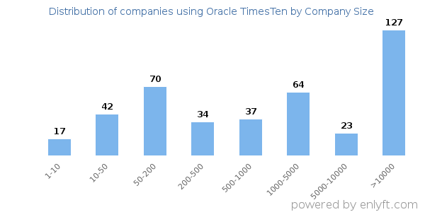 Companies using Oracle TimesTen, by size (number of employees)