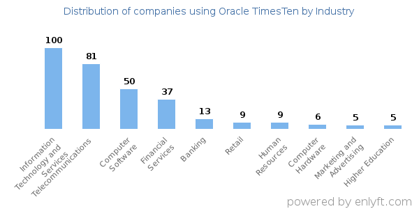Companies using Oracle TimesTen - Distribution by industry