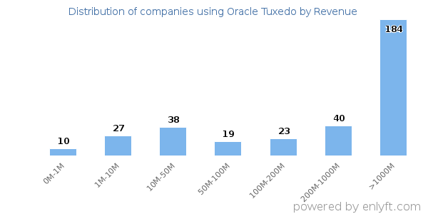 Oracle Tuxedo clients - distribution by company revenue