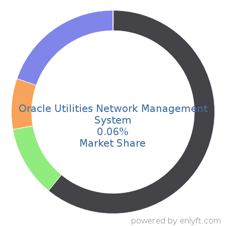 Oracle Utilities Network Management System market share in Reporting Software is about 0.06%