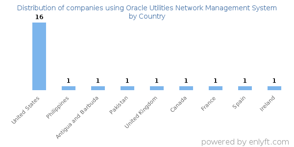 Oracle Utilities Network Management System customers by country