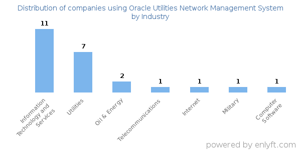 Companies using Oracle Utilities Network Management System - Distribution by industry