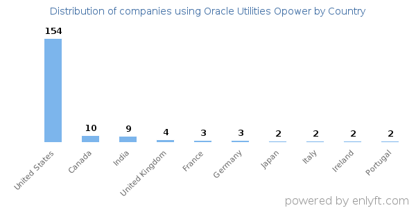 Oracle Utilities Opower customers by country