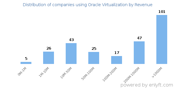 Oracle Virtualization clients - distribution by company revenue