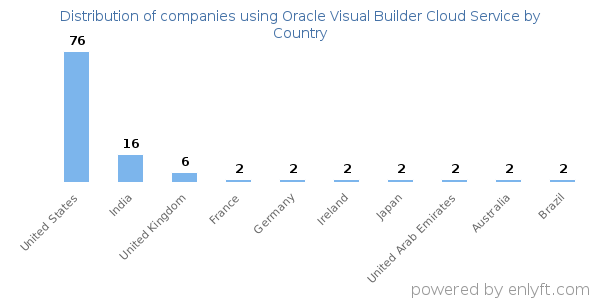Oracle Visual Builder Cloud Service customers by country