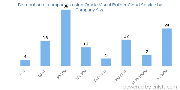 Companies using Oracle Visual Builder Cloud Service, by size (number of employees)