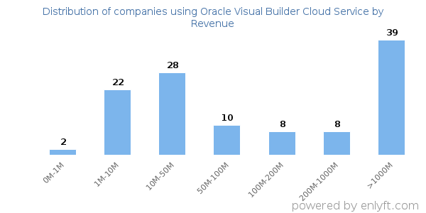 Oracle Visual Builder Cloud Service clients - distribution by company revenue