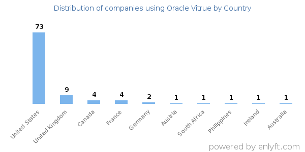 Oracle Vitrue customers by country