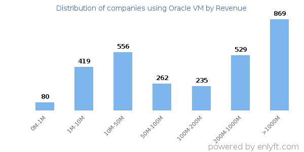 Oracle VM clients - distribution by company revenue
