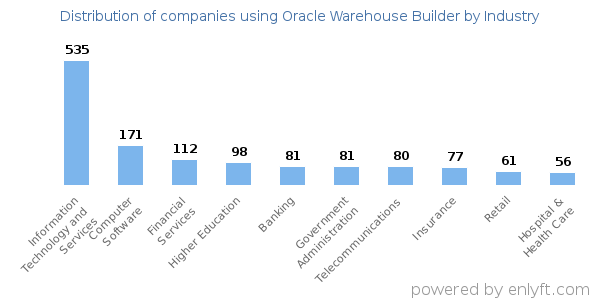 Companies using Oracle Warehouse Builder - Distribution by industry
