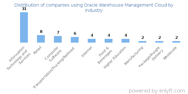 Companies using Oracle Warehouse Management Cloud - Distribution by industry