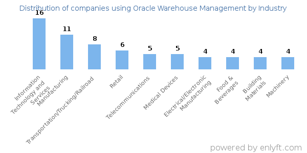 Companies using Oracle Warehouse Management - Distribution by industry