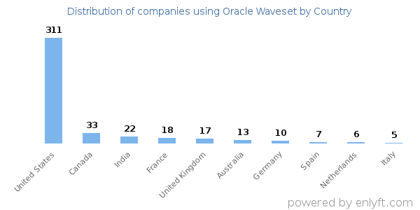 Oracle Waveset customers by country