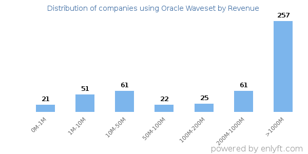 Oracle Waveset clients - distribution by company revenue