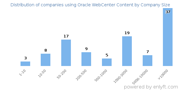 Companies using Oracle WebCenter Content, by size (number of employees)