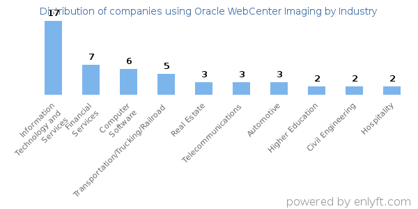 Companies using Oracle WebCenter Imaging - Distribution by industry