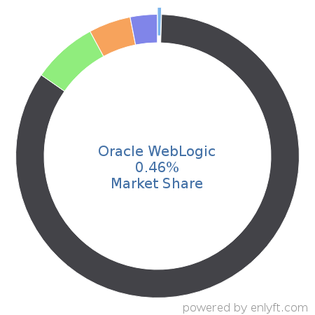 Oracle WebLogic market share in Application Servers is about 0.44%