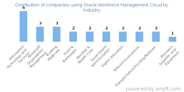 Companies using Oracle Workforce Management Cloud - Distribution by industry