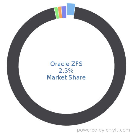Oracle ZFS market share in Distributed File Systems is about 2.14%