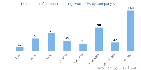 Companies using Oracle ZFS, by size (number of employees)
