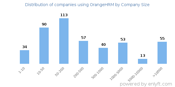 Companies using OrangeHRM, by size (number of employees)