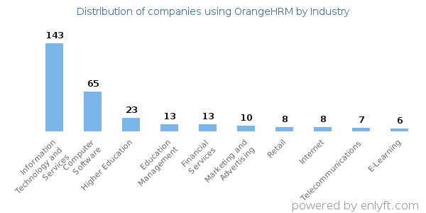 Companies using OrangeHRM - Distribution by industry