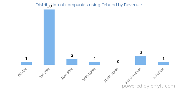 Orbund clients - distribution by company revenue