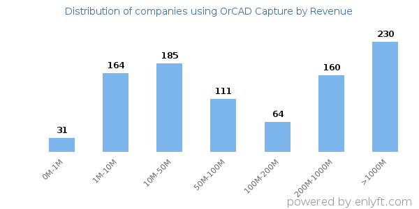 OrCAD Capture clients - distribution by company revenue