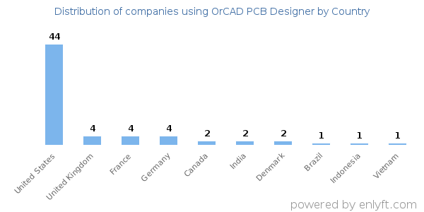 OrCAD PCB Designer customers by country