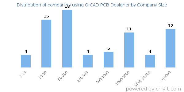 Companies using OrCAD PCB Designer, by size (number of employees)