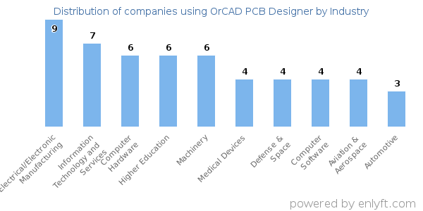 Companies using OrCAD PCB Designer - Distribution by industry