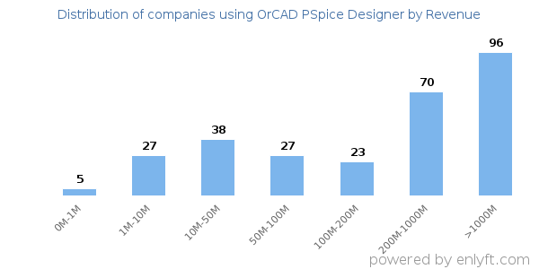 OrCAD PSpice Designer clients - distribution by company revenue