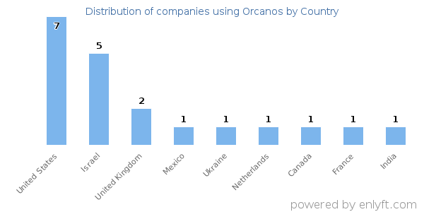 Orcanos customers by country